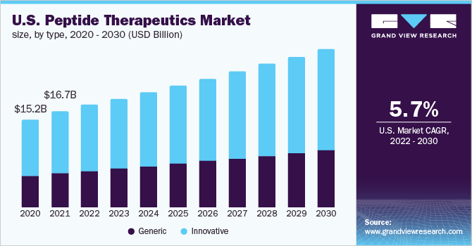 2020 - 2030年美国多肽治疗市场规模(10亿乐鱼体育手机网站入口美元)