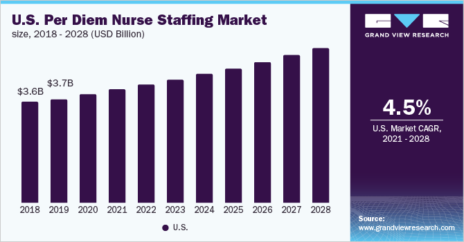 美国每日护士人员市场规模，2018 - 2028年(十亿美乐鱼体育手机网站入口元)