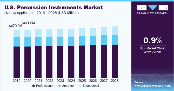 美国打击乐器市场规模，按应用，2019 - 2028年(乐鱼体育手机网站入口百万美元)