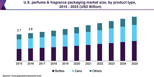 美国香水及香氛包装市场