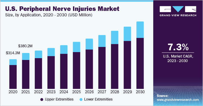 2023 - 2030年美国周围神经损伤市场规模及增长率乐鱼体育手机网站入口