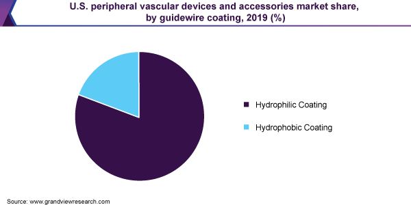 2019年美国周边血管设备和配件市场份额，按导丝涂层分列(%)