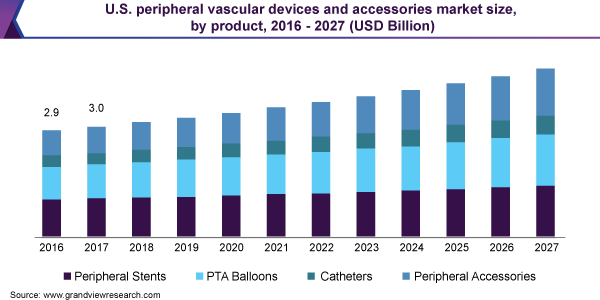 美国周边血管设备和配件市场规模，各产品，2016 - 2027年(十亿美元)乐鱼体育手机网站入口