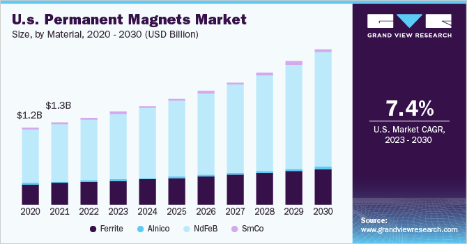 美国永磁体市场规模，各材料，2020 - 20乐鱼体育手机网站入口30年(十亿美元)