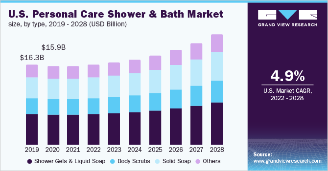 U.S. personal care shower & bath market size, by type, 2019 - 2028 (USD Billion) 2019 - 2028年美国个人护理淋浴和浴缸市场规模(10亿美元乐鱼体育手机网站入口)