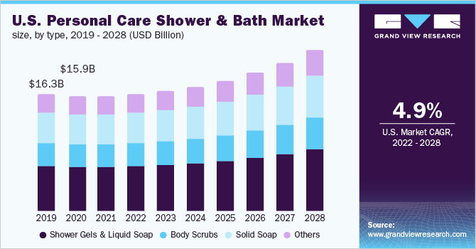 2019 - 2028年美国个人护理淋浴和浴缸市场规模(10亿美元乐鱼体育手机网站入口)