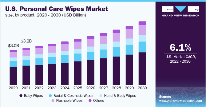 美国个人护理湿巾市场