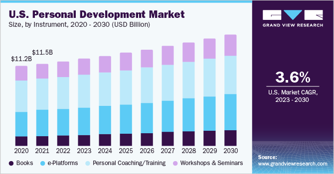 美国个人发展市场规模，各工具，2020 - 2030乐鱼体育手机网站入口年(十亿美元)