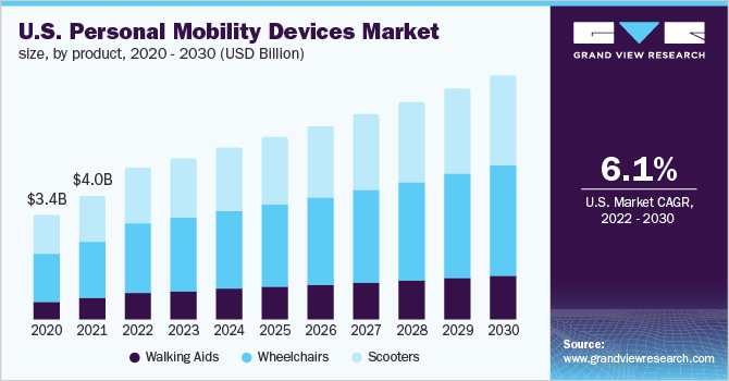 2020 - 2030年美国个人移动设备市场规模(10亿美元)乐鱼体育手机网站入口