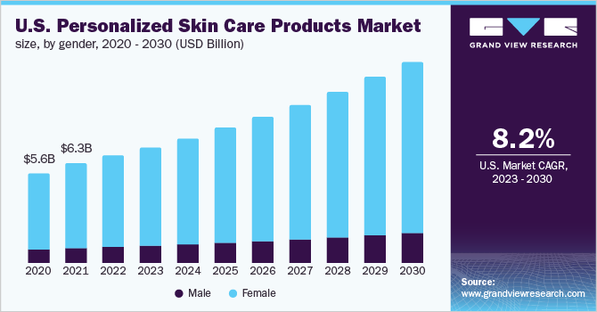 美国个性化护肤品市场规模，各性别，2020 - 2030年(10亿美元)乐鱼体育手机网站入口