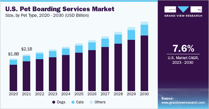 U.S. pet boarding services Market size and growth rate, 2023 - 2030