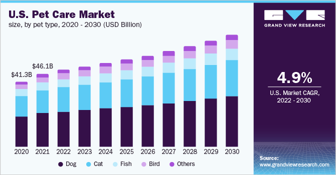 2020 - 2030年美国乐鱼体育手机网站入口宠物护理市场规模，按宠物类型分类(10亿美元)