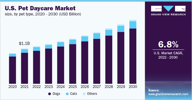 美国宠物日托市场规模，各宠物类型，乐鱼体育手机网站入口2020 - 2030年(10亿美元)
