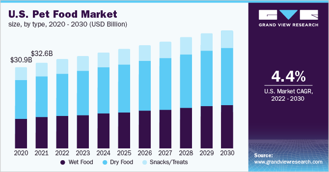 U.S. pet food market size, by type, 2020 - 2030 (USD Billion) 2020 - 2030年美国乐鱼体育手机网站入口宠物食品市场规模(10亿美元)