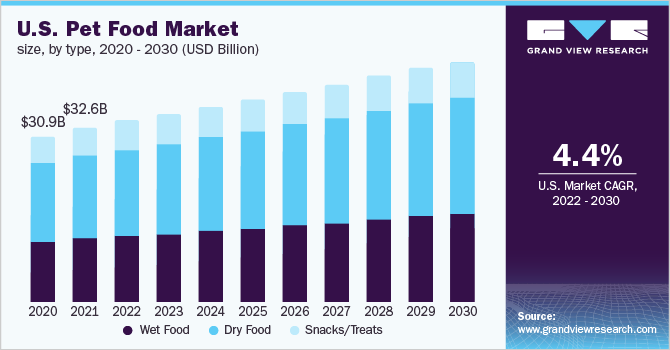 2020 - 2030年美国乐鱼体育手机网站入口宠物食品市场规模(10亿美元)