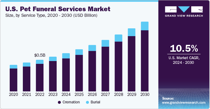 U.S. pet funeral services Market size and growth rate, 2023 - 2030