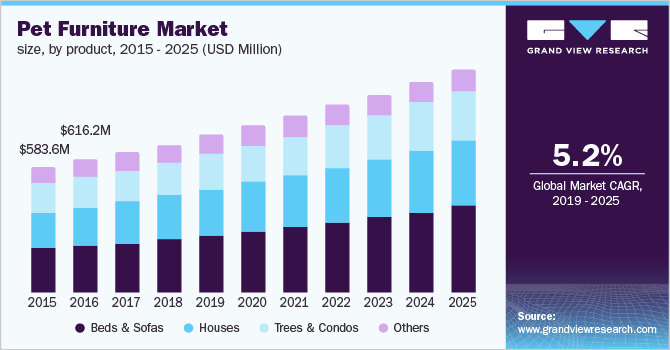 Pet Furniture Market size, by product 宠物家具市场规模,按产品分类乐鱼体育手机网站入口