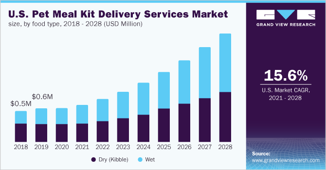 2018 - 2028年美国宠物餐包配送服务市场规模(按食品类型分类)乐鱼体育手机网站入口