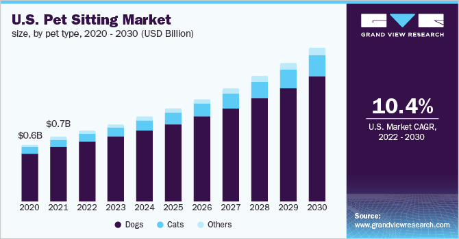 2020 - 2030年，按宠物类乐鱼体育手机网站入口型划分的美国宠物坐着的市场规模(10亿美元)