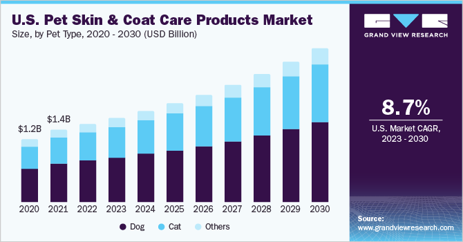 美国宠物皮肤和皮毛护理用品市场规模，各宠物类型，2020 - 2030年(乐鱼体育手机网站入口十亿美元)