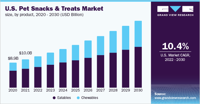 U.S. pet snacks and treats market size, by product, 2020 - 2030 (USD Billion) 2020 - 2030年美国宠物零食和零食市场规模(1乐鱼体育手机网站入口0亿美元)