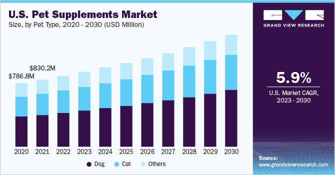 2023 - 2030年美国宠物补品市场规乐鱼体育手机网站入口模及增长率