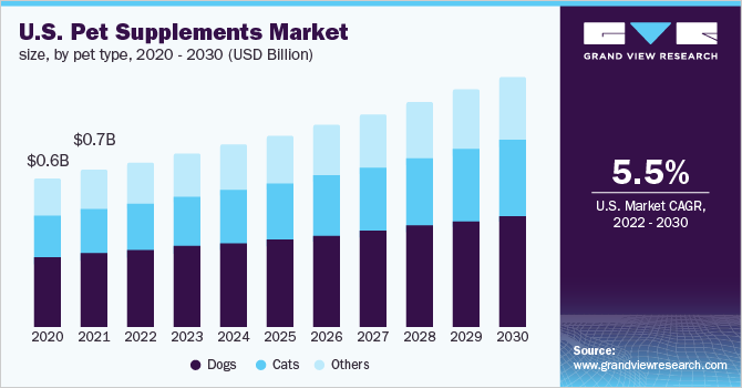 2020 - 2030年美国宠物补充剂市场乐鱼体育手机网站入口规模，按宠物类型分类(10亿美元)