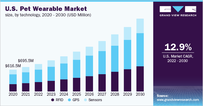 2020-2030年，美国宠物可穿戴乐鱼体育手机网站入口设备市场规模(按技术分类)