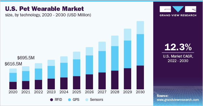 U.S. pet wearable market size, by technology, 2020 - 2030 (USD Million) 2020 - 2030年美国可穿戴宠乐鱼体育手机网站入口物技术市场规模(百万美元)