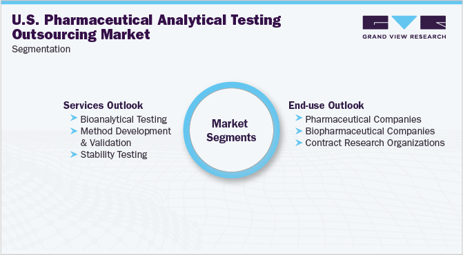 U.S. Pharmaceutical Analytical Testing Outsourcing Market Segmentation 美国制药分析测试外包市场细分