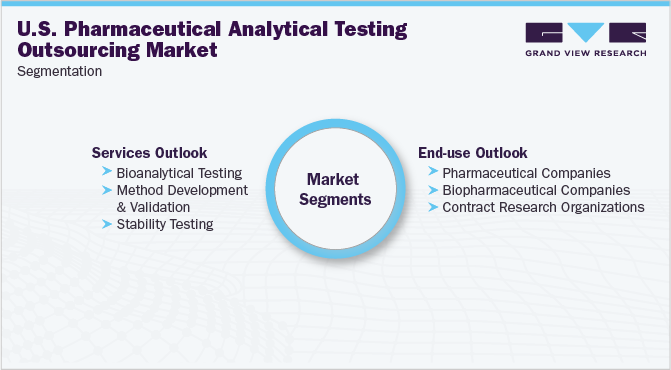 美国制药分析测试外包市场细分