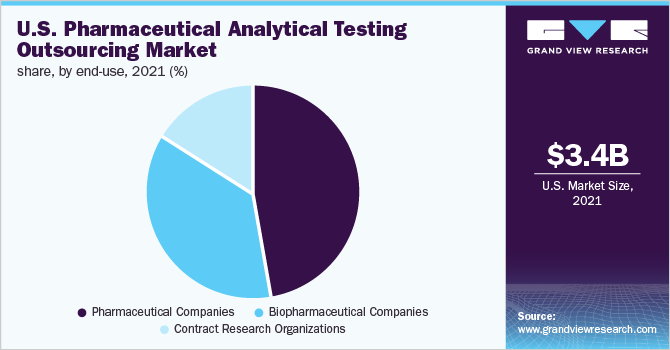 U.S. pharmaceutical analytical testing outsourcing market share, by end-use, 2021 (%) 美国药品分析检测外包市场份额,各最终用途,2021年(%)