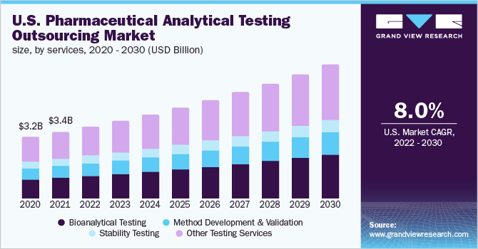 U.S. pharmaceutical analytical testing outsourcing market size, by services, 2020 - 2030 (USD Billion) 美国药品分析检测外包市场规模,各服务部门,2020 - 2030年(10亿美元)乐鱼体育手机网站入口