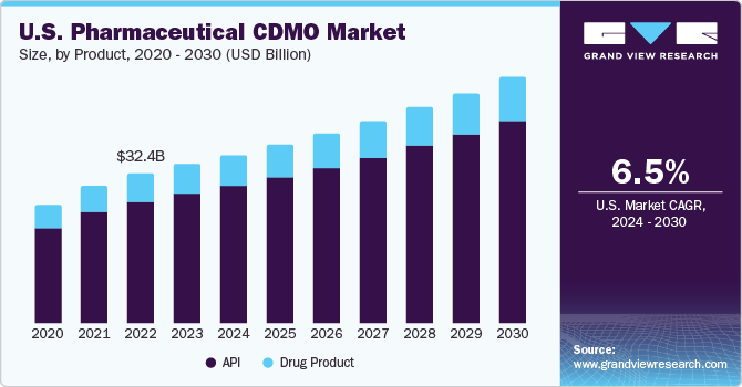 U.S. pharmaceutical CDMO Market size and growth rate, 2023 - 2030 2023 - 2030年美国制药CDMO市场规模和乐鱼体育手机网站入口增长率