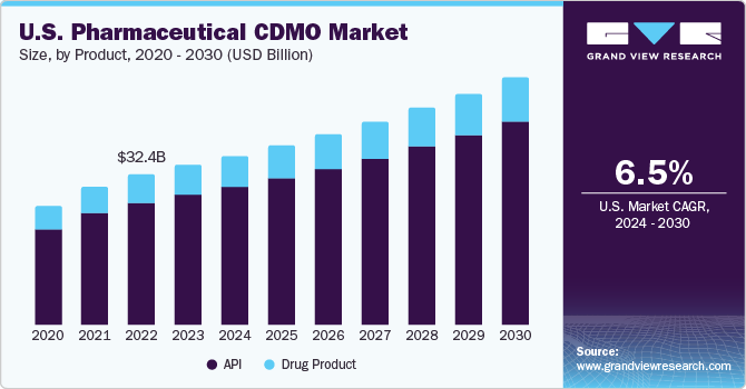 2023 - 2030年美国制药CDMO市场规模和乐鱼体育手机网站入口增长率