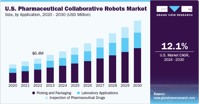 U.S. Pharmaceutical Collaborative Robots Market size and growth rate, 2023 - 2030