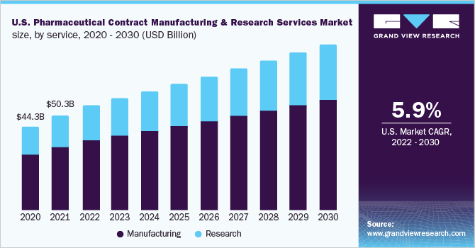 2020 - 2030年美国药品代工和研究服务市场规模(10亿美元)乐鱼体育手机网站入口