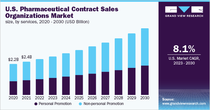 U.S. pharmaceutical contract sales organizations market size, by services, 2020 - 2030 (USD Billion) U.S. pharmaceutical contract sales organizations market size, by services, 2020 - 2030 (USD Billion)