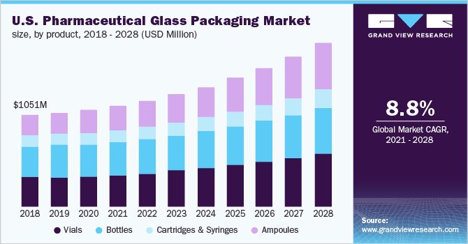 美国药用玻璃包装市场规模，各产品，2018 - 2028年(百万美元)乐鱼体育手机网站入口