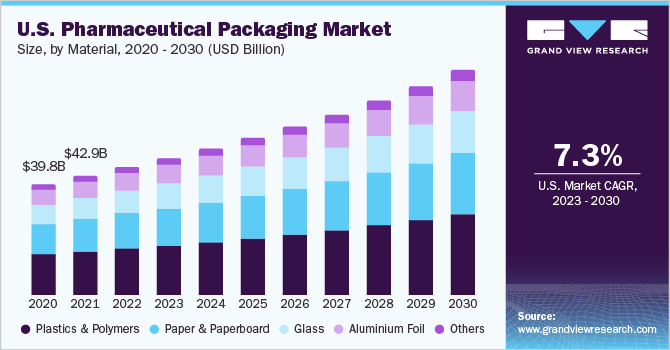 2020 - 2030年美国药品包装市场规模(按产品分列)乐鱼体育手机网站入口