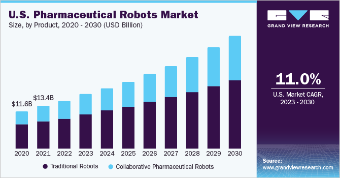 美国制药机器人市场规模,产品乐鱼体育手机网站入口, 2020 - 2030 (USD Million)