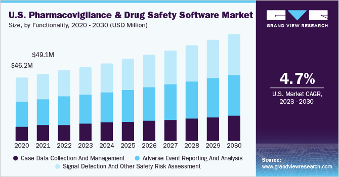 2020 - 2030年美国药物警戒和药物安全软件市场规模，按功能分列(10亿美元)乐鱼体育手机网站入口