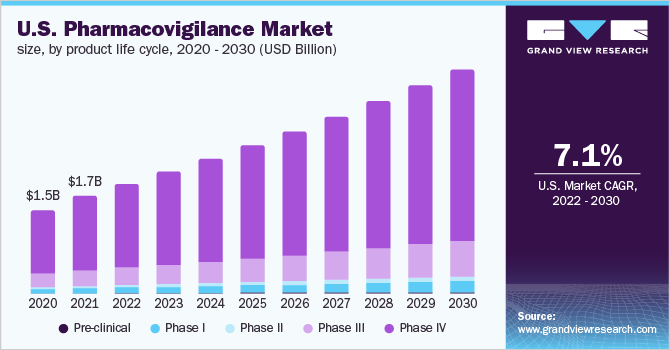 U.S. pharmacovigilance market size, by product life cycle, 2020 - 2030 (USD Billion) 美国药物警戒市场规模,各产品生命周期,2020乐鱼体育手机网站入口 - 2030年(10亿美元)