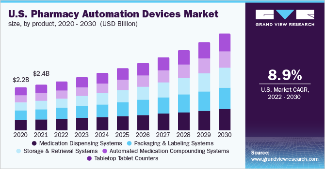 美国药房自动化设备市场规模，各产品，2020 - 2030年(十亿乐鱼体育手机网站入口美元)