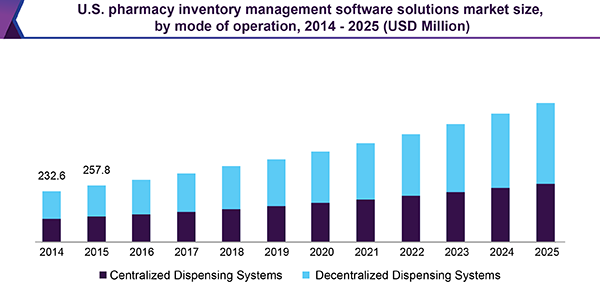 U.S. pharmacy inventory management software solutions market size, by mode of operation, 2014 - 2025 (USD Million) 美国药房库存管理软件解决方案市场