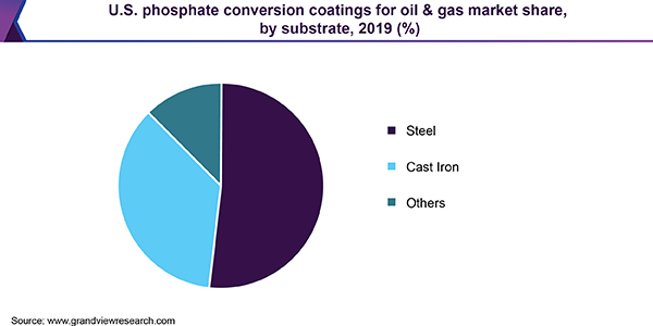 美国磷酸盐转化涂料在石油和天然气市场的份额