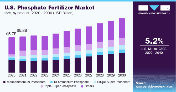 美国磷肥市场规模，各产品，2020 - 2030年(乐鱼体育手机网站入口十亿美元)