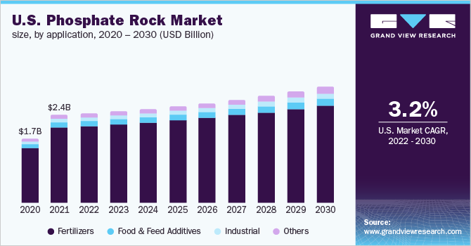 美国磷矿市场规模，按应用，2020 - 乐鱼体育手机网站入口2030年(十亿美元)