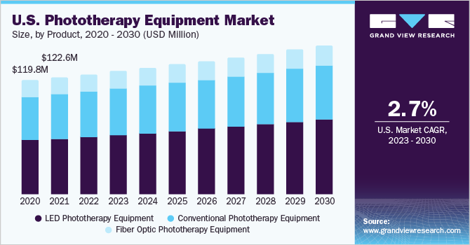 U.S. phototherapy equipment market size, by product, 2020 - 2030 (USD Million)