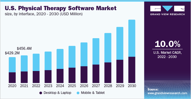 美国物理治疗软件市场规模，各接口，2020 - 2030年(百乐鱼体育手机网站入口万美元)